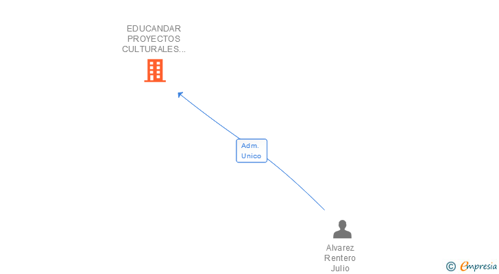 Vinculaciones societarias de EDUCANDAR PROYECTOS CULTURALES EDUCATIVOS Y DE TIEMPO LIBRE SL