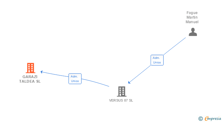Vinculaciones societarias de GARAZI TALDEA SL