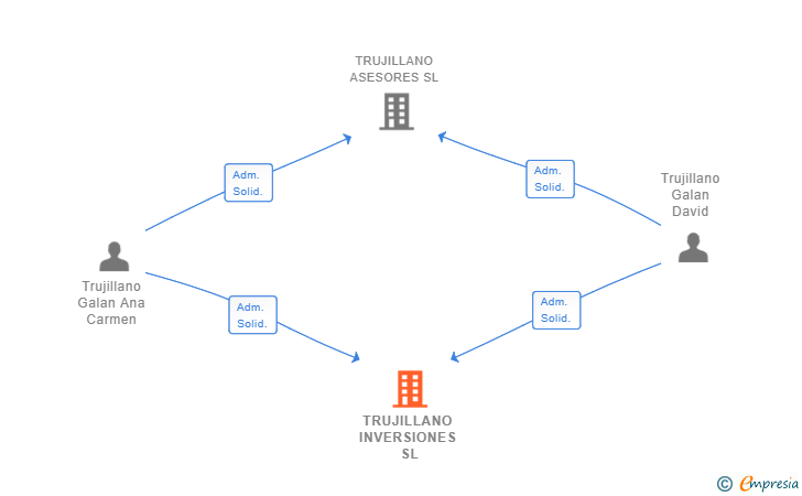 Vinculaciones societarias de TRUJILLANO INVERSIONES SL