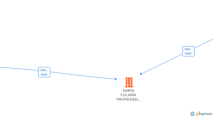 Vinculaciones societarias de SANTA EULARIA PROPIEDAD SL