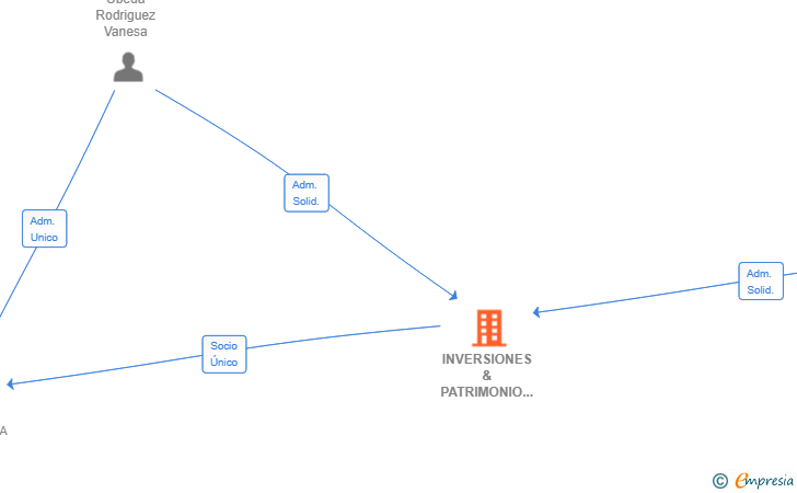 Vinculaciones societarias de INVERSIONES & PATRIMONIO RUBE SL