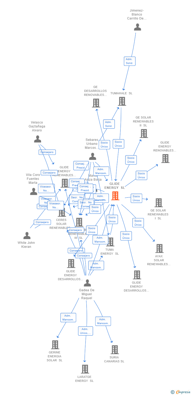 Vinculaciones societarias de GLIDE ENERGY SL