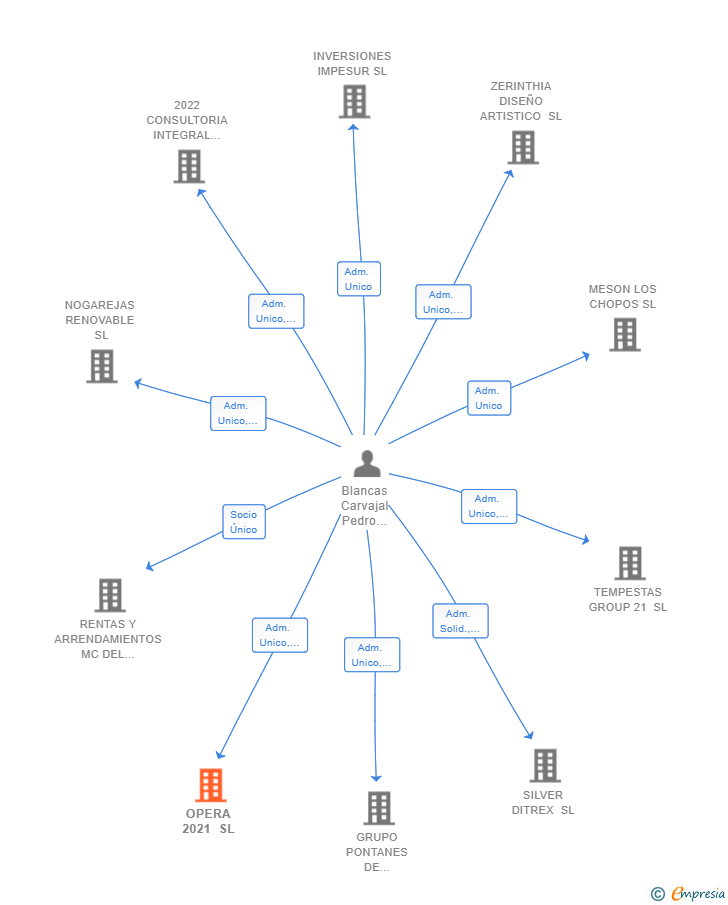 Vinculaciones societarias de OPERA 2021 SL