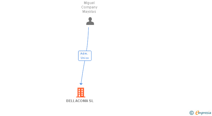 Vinculaciones societarias de BELLACOMA SL
