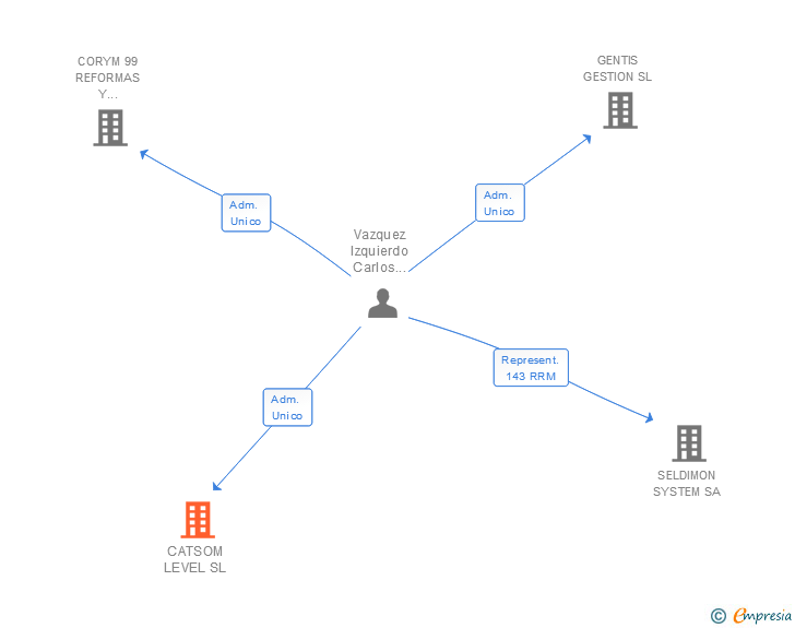 Vinculaciones societarias de CATSOM LEVEL SL