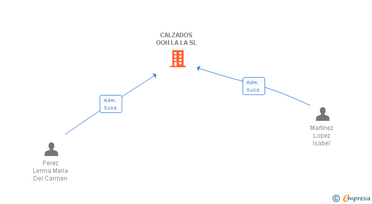 Vinculaciones societarias de CALZADOS OOH LA LA SL