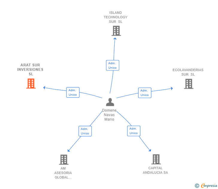 Vinculaciones societarias de ARAT SUR INVERSIONES SL