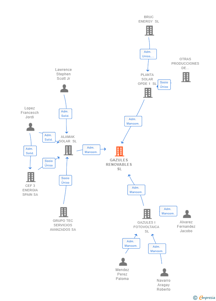 Vinculaciones societarias de GAZULES RENOVABLES SL