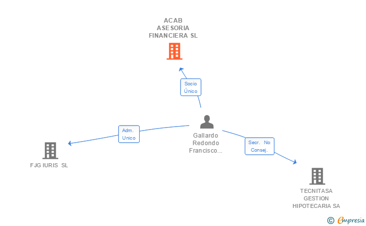 Vinculaciones societarias de ACAB ASESORIA FINANCIERA SL