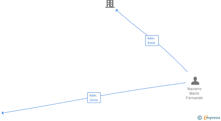 Vinculaciones societarias de TRANSPANETE SL