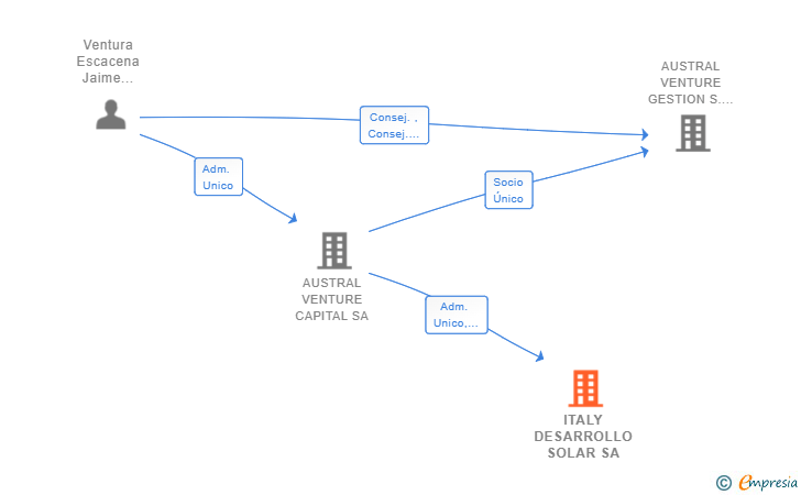 Vinculaciones societarias de ITALY DESARROLLO SOLAR SA