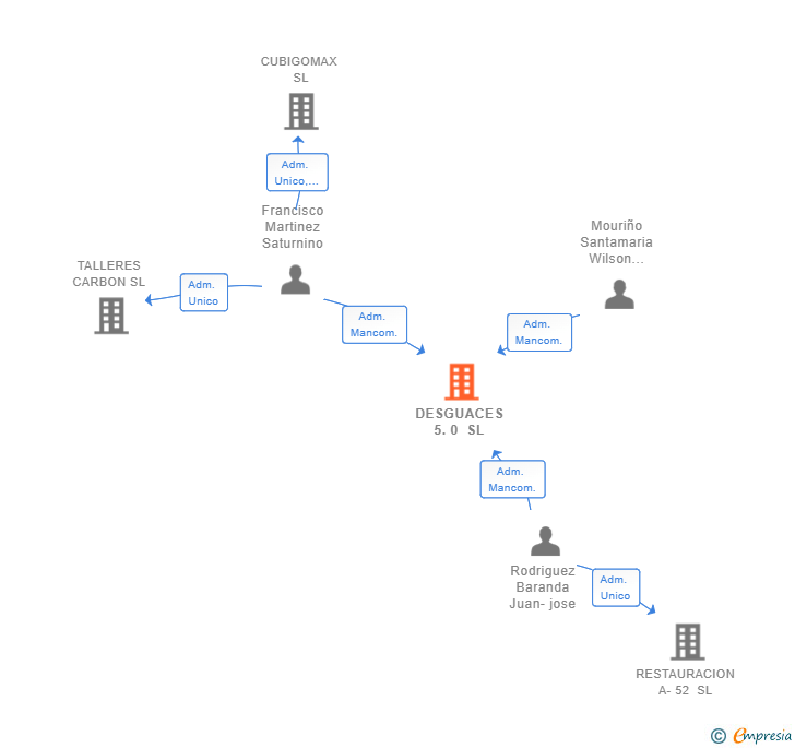 Vinculaciones societarias de DESGUACES 5.0 SL