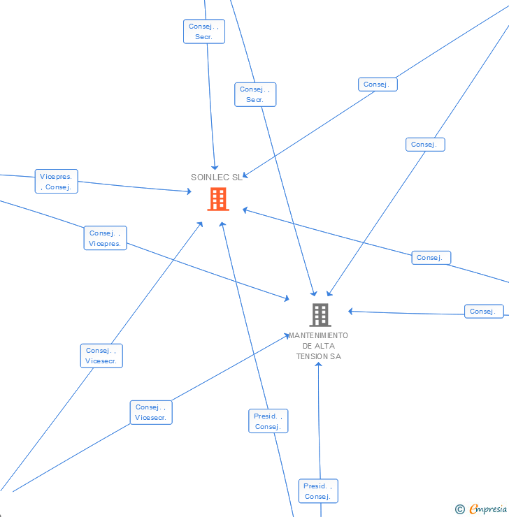 Vinculaciones societarias de SOINLEC SL