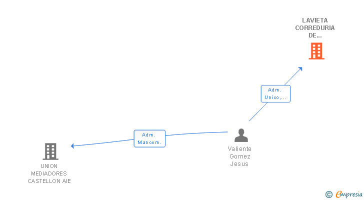 Vinculaciones societarias de LAVIETA CORREDURIA DE SEGUROS SL
