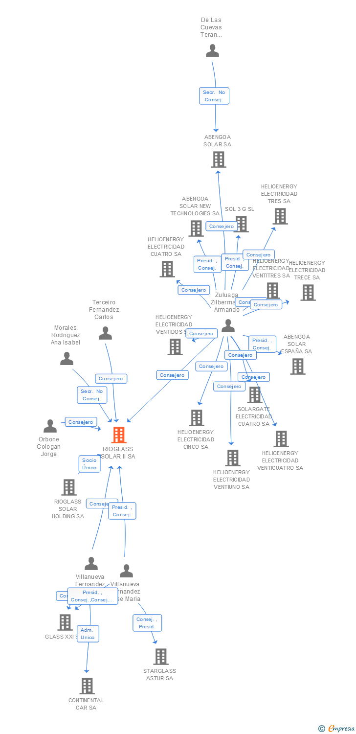 Vinculaciones societarias de RIOGLASS SOLAR II SA