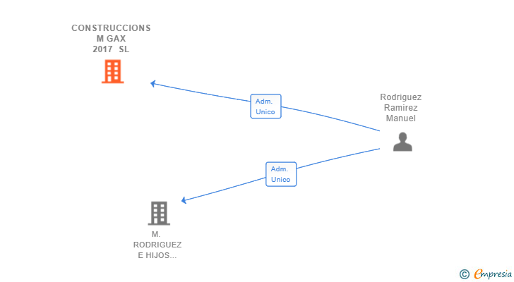Vinculaciones societarias de CONSTRUCCIONS M GAX 2017 SL