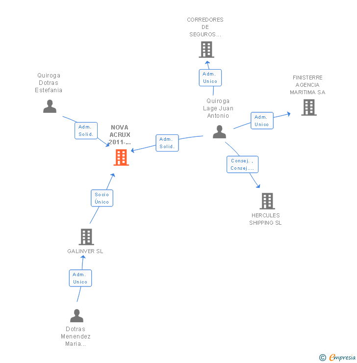 Vinculaciones societarias de NOVA ACRUX 2011-CORREDURIA DE SEGUROS SL