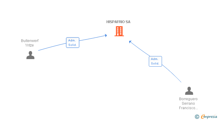 Vinculaciones societarias de HISPAFRIO SA