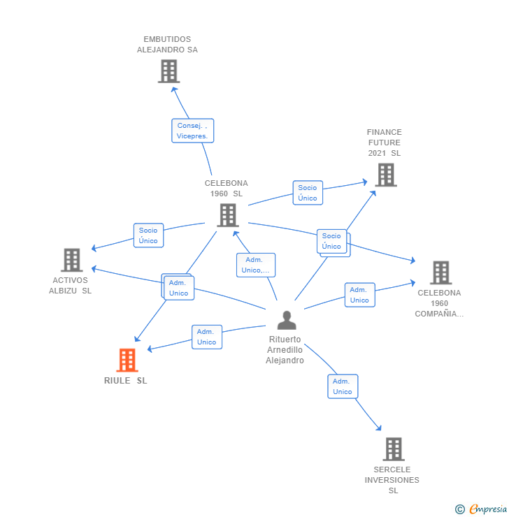 Vinculaciones societarias de RIULE SL