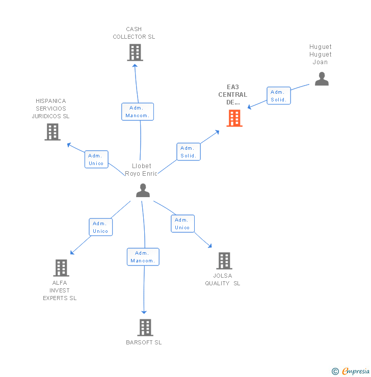 Vinculaciones societarias de EA3 CENTRAL DE COMPRA SL