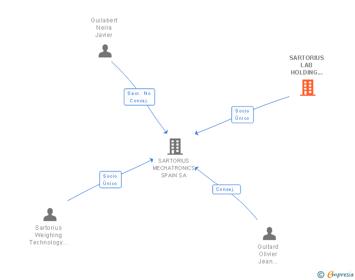 Vinculaciones societarias de SARTORIUS LAB HOLDING GMBH