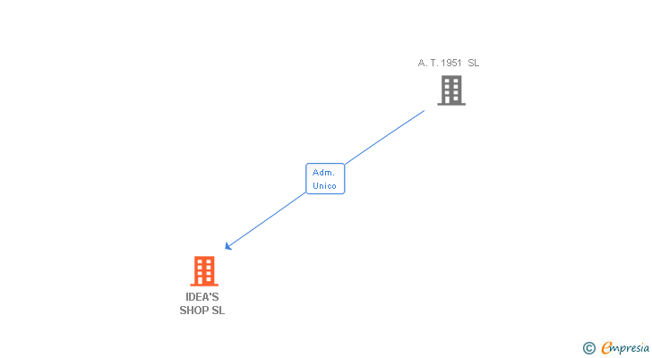 Vinculaciones societarias de IDEA'S SHOP SL