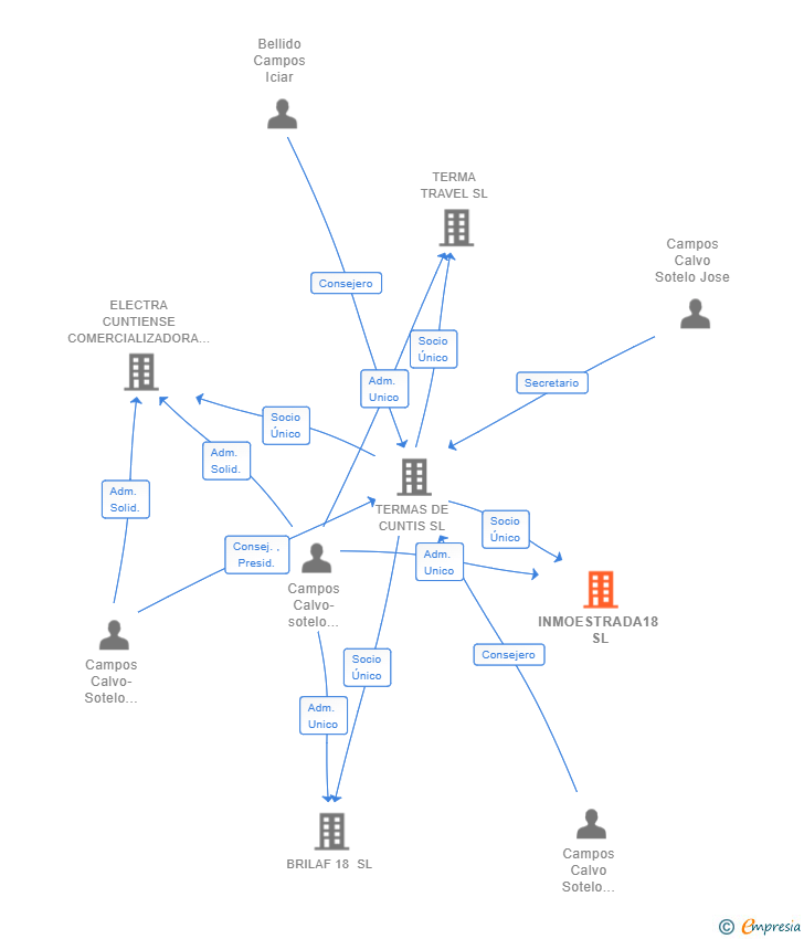 Vinculaciones societarias de INMOESTRADA18 SL