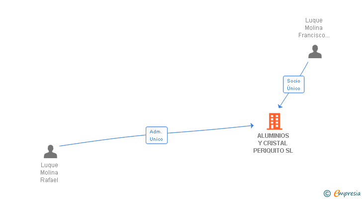 Vinculaciones societarias de ALUMINIOS Y CRISTAL PERIQUITO SL