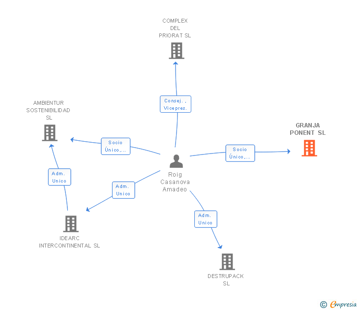 Vinculaciones societarias de GRANJA PONENT SL