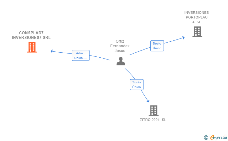 Vinculaciones societarias de CONSPLAD7 INVERSIONES7 SRL