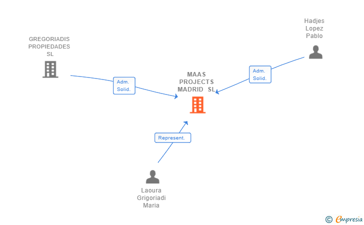 Vinculaciones societarias de MAAS PROJECTS MADRID SL
