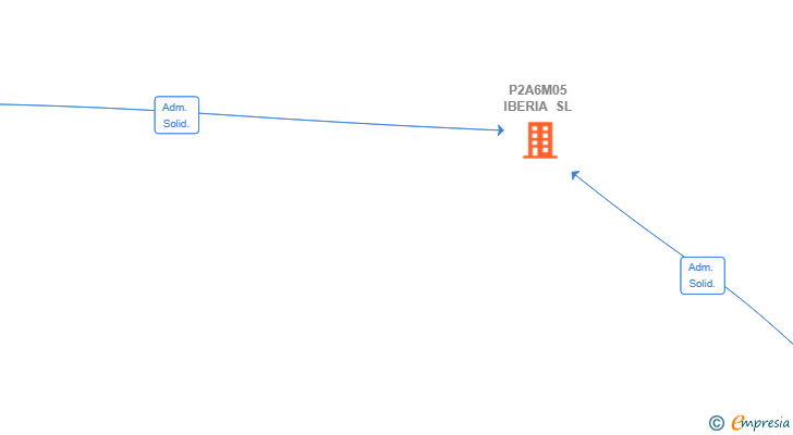 Vinculaciones societarias de P2A6M05 IBERIA SL