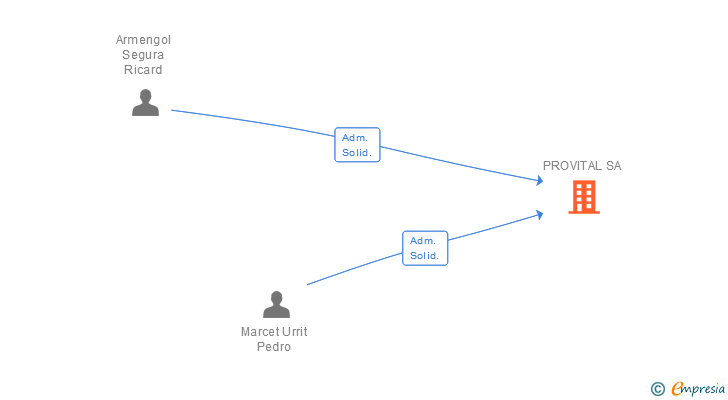 Vinculaciones societarias de PROVITAL SA