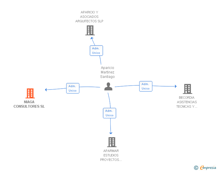 Vinculaciones societarias de NIAGA CONSULTORES SL