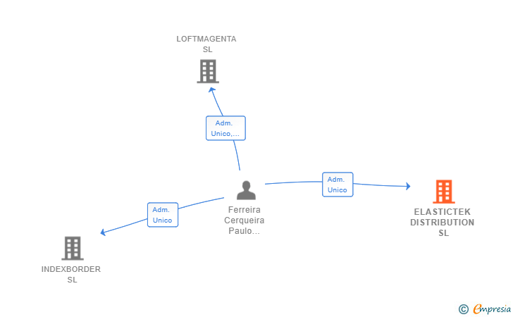 Vinculaciones societarias de ELASTICTEK DISTRIBUTION SL