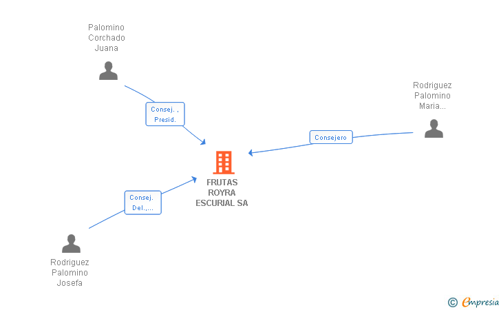 Vinculaciones societarias de FRUTAS ROYRA ESCURIAL SA