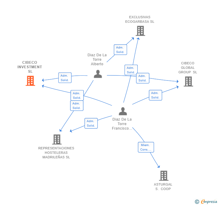 Vinculaciones societarias de CIBECO INVESTMENT SL (EXTINGUIDA)