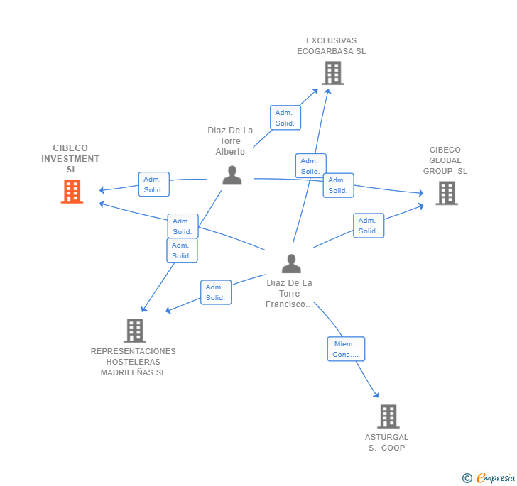 Vinculaciones societarias de CIBECO INVESTMENT SL