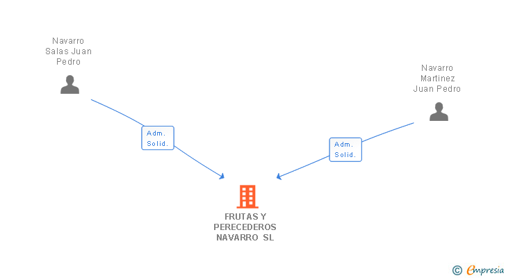 Vinculaciones societarias de FRUTAS Y PERECEDEROS NAVARRO SL