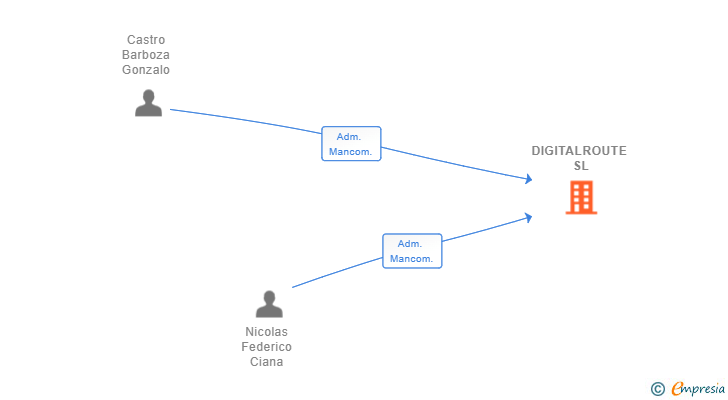 Vinculaciones societarias de DIGITALROUTE SL
