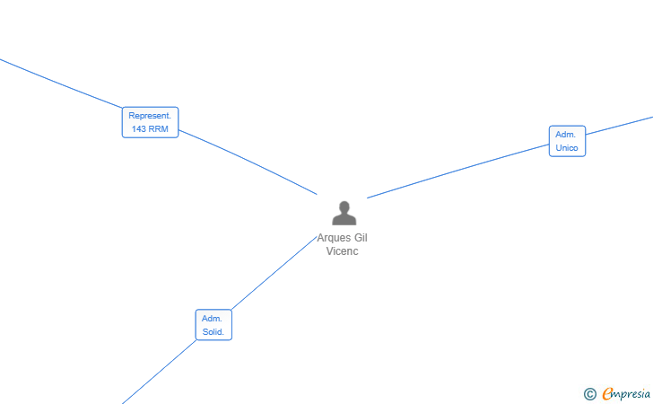 Vinculaciones societarias de PARCS DE VILABLAREIX SL
