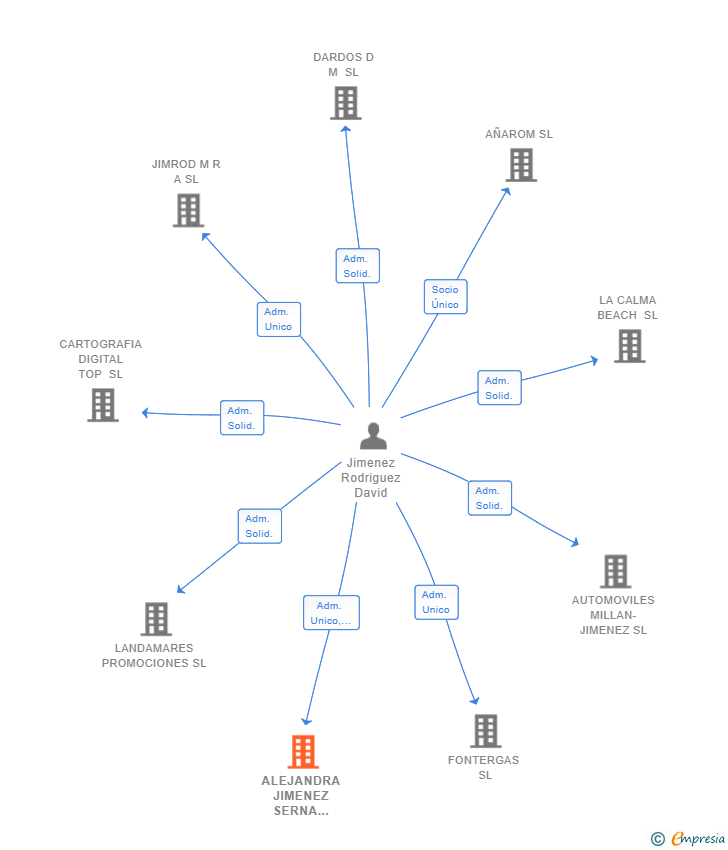 Vinculaciones societarias de ALEJANDRA JIMENEZ SERNA AUTOMOCION SL