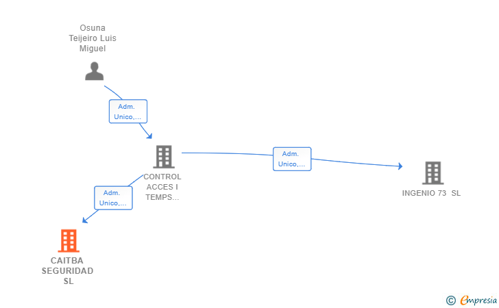 Vinculaciones societarias de CAITBA SEGURIDAD SL