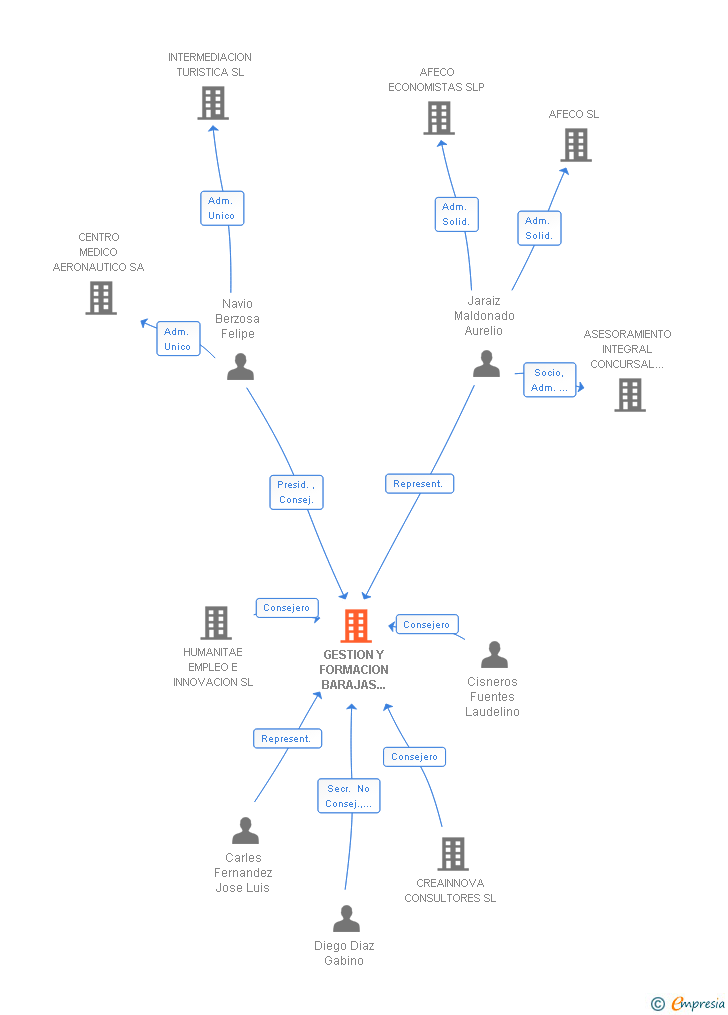 Vinculaciones societarias de GESTION Y FORMACION BARAJAS 21 SL