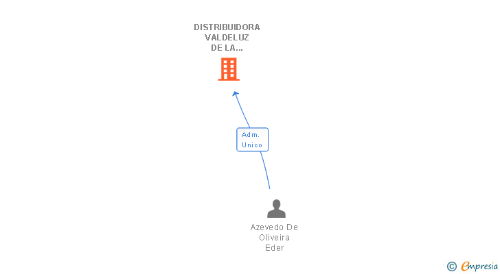 Vinculaciones societarias de E&M INTEGRATED SOLUTIONS SL