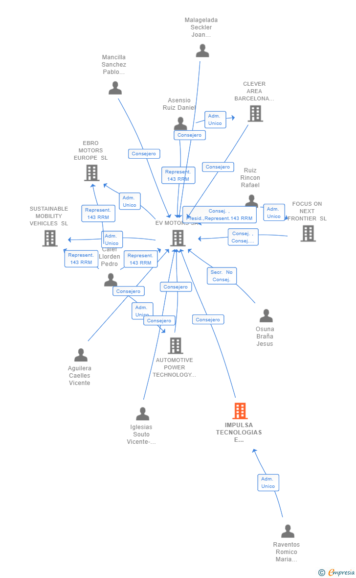 Vinculaciones societarias de IMPULSA TECNOLOGIAS E INVERSIONES SL