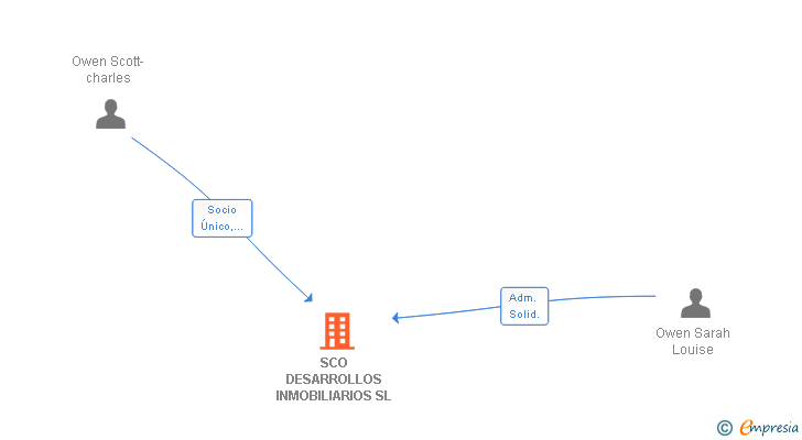 Vinculaciones societarias de SCO DESARROLLOS INMOBILIARIOS SL