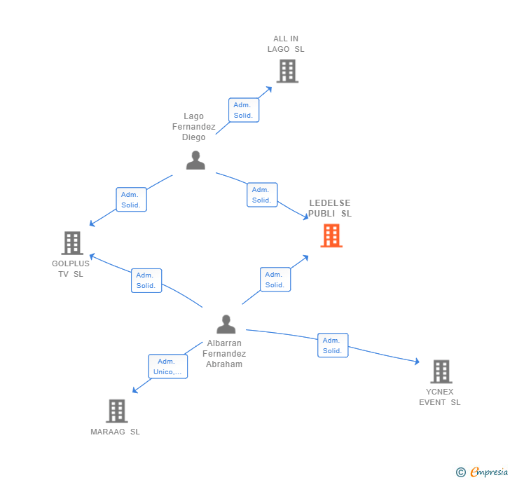 Vinculaciones societarias de LEDELSE PUBLI SL