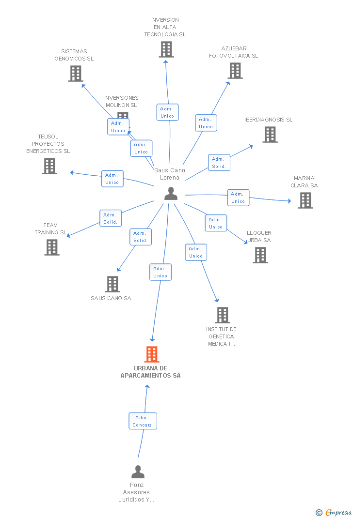 Vinculaciones societarias de URBANA DE APARCAMIENTOS SA
