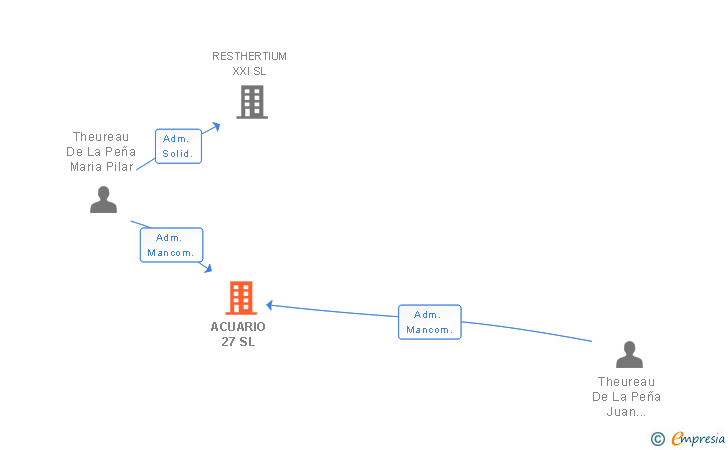Vinculaciones societarias de ACUARIO 27 SL